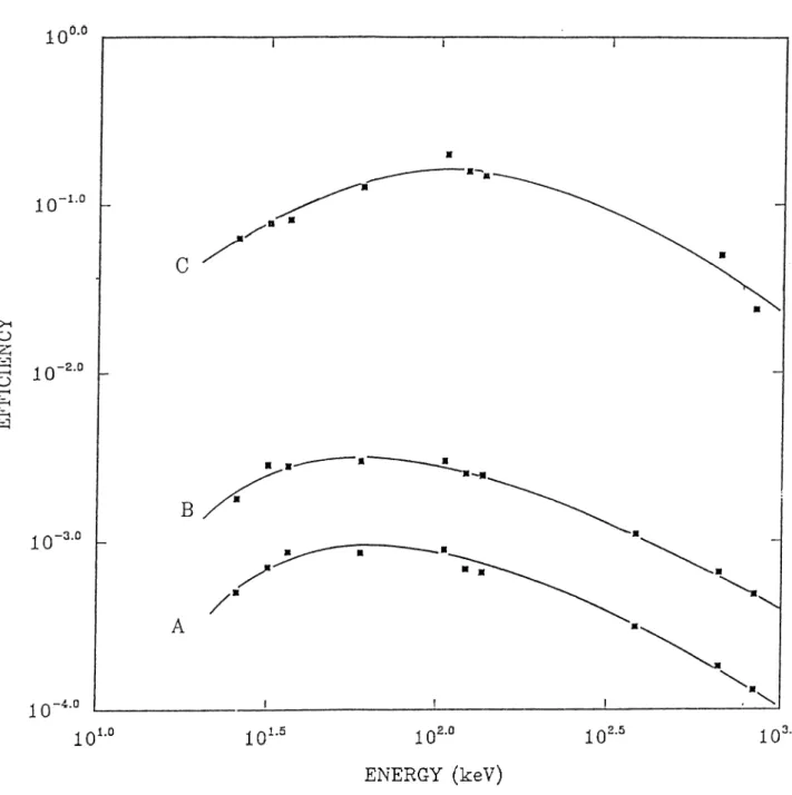 Figure  2.4:  Efficiency  Calibration  for  three  different  source-detector  geome-  try.a)  source-detector  distance  was  19.60  cm