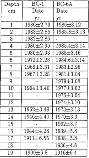 Table  3.6:  The  age  of  the  each  sediment  section  is  computed  from  Constant  Rate  of  the  Supply  model  using  the  Equation.1.5  for  BC-1  and  BC-6A  Cores