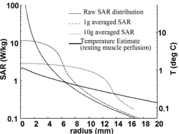 Figure 6. Comparison of 1 g, 10 g, and Green’s function aver- aver-aged SAR values. Temperature scale as a result of the Green’s function averaging is matched to SAR scale by using Green’s function gain