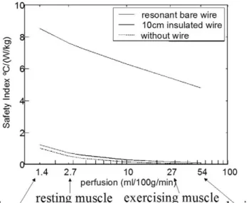 Figure 8. Effect of perfusion on the safety index of a resonant length wire compared with 10-cm insulated and no wire cases.