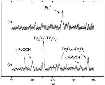 Fig. 1. XRD patterns of iron nanoparticles: (a) before adsorption and (b) after adsorption of Ba 2+ ions.