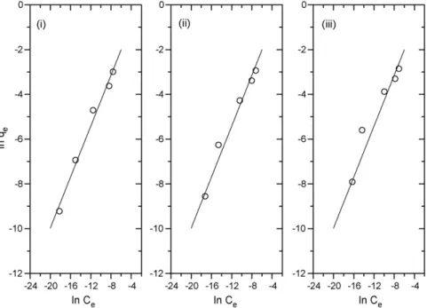 Fig. 4. Freundlich isotherm plots for Ba 2+ adsorption on NZVI at different adsorbent doses: (i) 100 mg, (ii) 50 mg, and (iii) 25 mg.