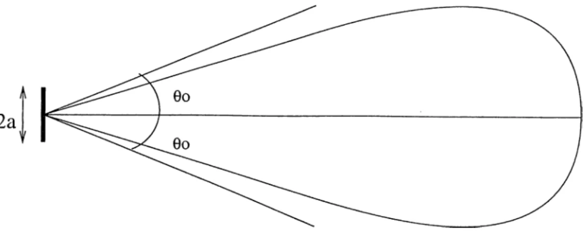 Figure  2.1:  The  main  lobe  of the  radiation  pattern  of the  Polaroid  transducer.