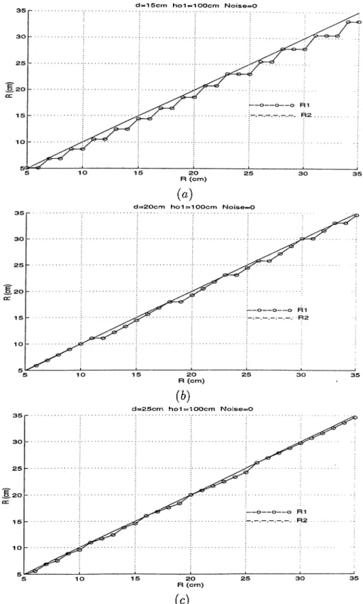 Figure 3.7:  Estimated versus  true radius  for  d  =   1.5  cm,  d  =   20  cm,  and  d =   25 cm.