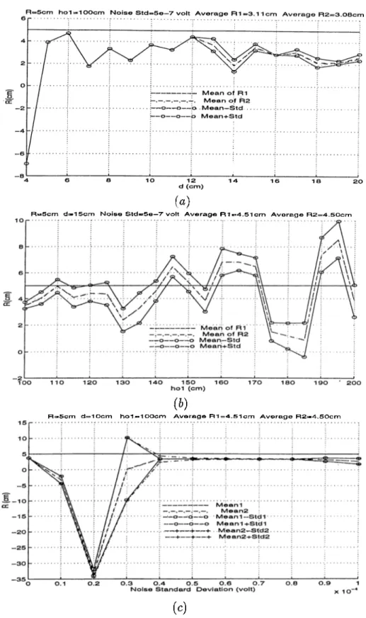 Figure  3.8:  Estimated  radius  versus  d,  hoi   «'■nd  noise  standard  deviation  using a  100-iteration  Monte  Carlo  simulation  study.
