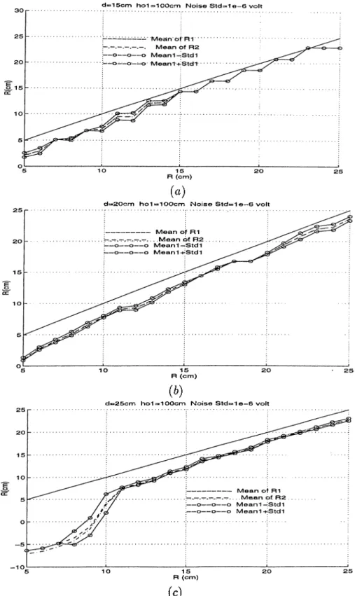 Figure  3.9:  Estimated  versus  true  radius  for  d  =   15  cm  d  =   20  cm  and  d   =   25 cm  using  a  100-iteration  Monte  Carlo  simulation  study.