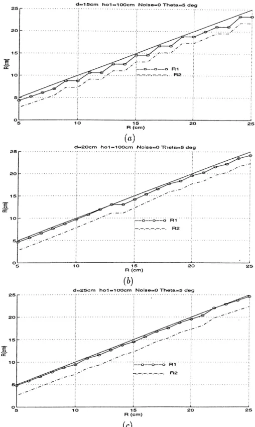 Figure 3.11:  Estimated versus  true radius  for  d =   15  cm  d =   20   cm  and  d  =   25  cm  in  the  absence  of noise.