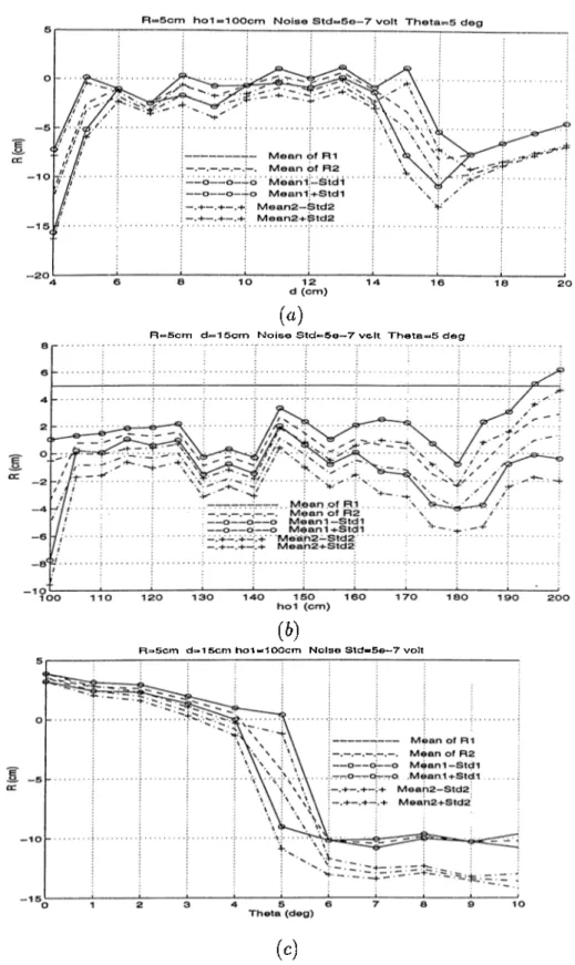 Figure 3.12:  Estimated radius  versus  d,  hoi   and  6   in  the ¡presence of noise  using a  100-iteration  Monte  Carlo  simulation  study.