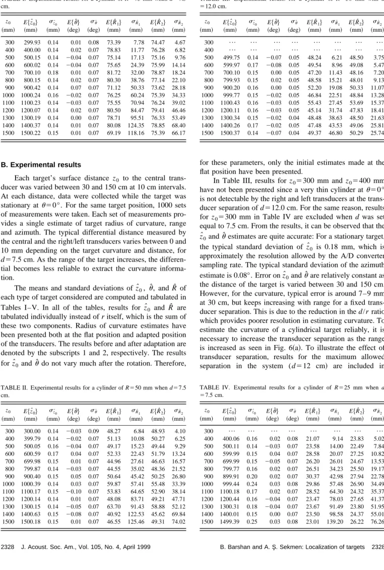 TABLE II. Experimental results for a cylinder of R 550 mm when d57.5 cm. z 0 E $ zˆ 0 % s zˆ 0 E $uˆ % s uˆ E $ Rˆ 1 % s Rˆ 1 E $ Rˆ 2 % s Rˆ ~mm! ~mm! ~mm! ~deg! ~deg! ~mm! ~mm! ~mm! ~mm!2 300 300.00 0.14 20.03 0.09 48.27 6.84 48.93 4.10 400 399.79 0.14 2