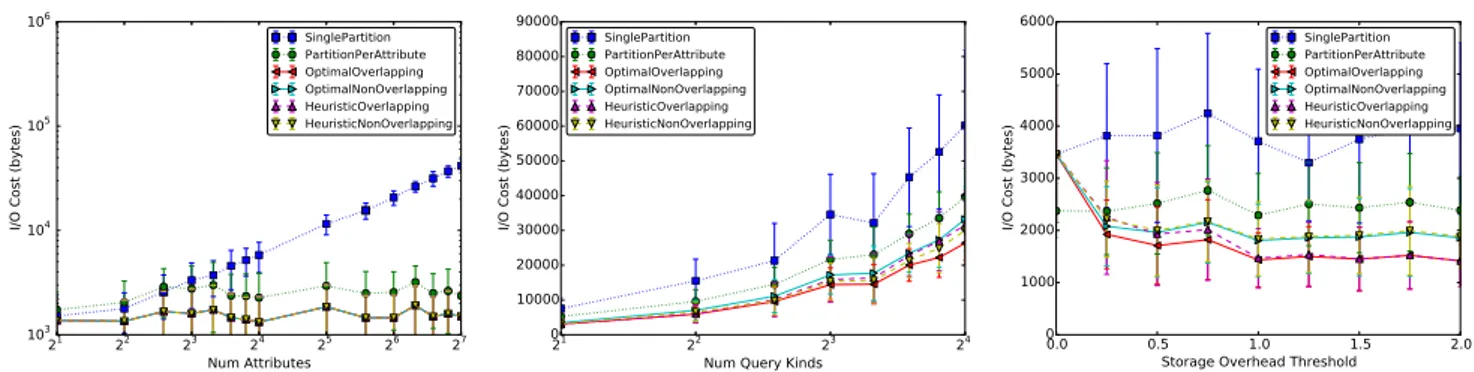 Fig. 7 Query I/O cost for different partitioning algorithms for increasing number of attributes, number of query kinds, and for increasing storage overhead threshold