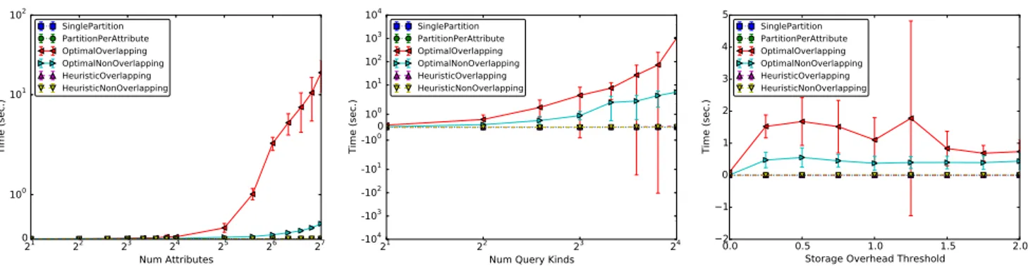 Fig. 9 Running time of different partitioning algorithms for increasing number of attributes, number of query kinds, and for increasing storage overhead threshold