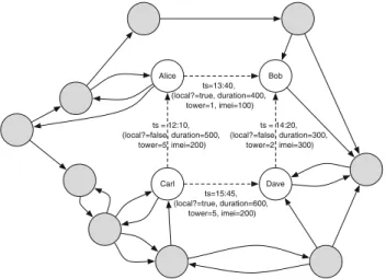 Fig. 1 A partial example interaction graph for call data records, cap- cap-turing the telephone calls among a set of people