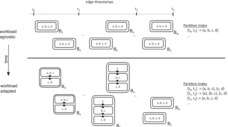 Fig. 3 A database system implementing the railway layout will adapt the disk storage over time