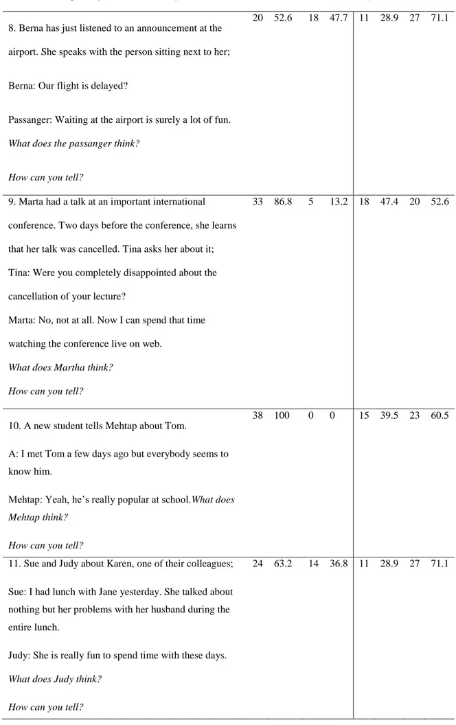 Table 3 Frequency Distribution of Pre-test and Post-test Results (cont’d) 