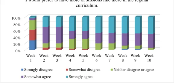 Figure 2. Evaluation form item 5 results 