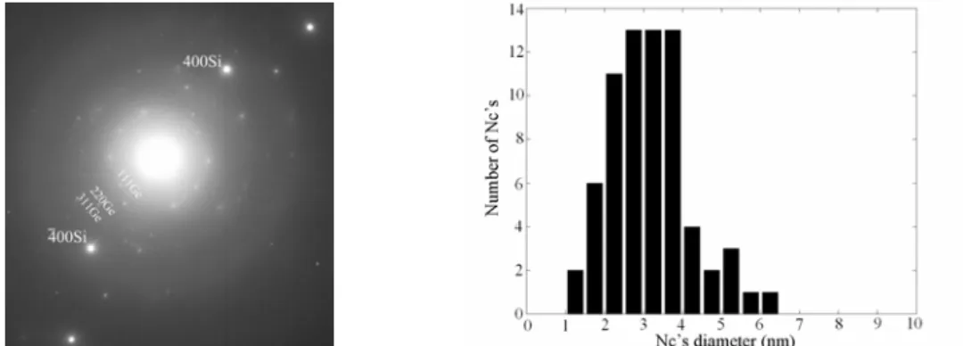 Fig. 2 (a) Typical diffraction pattern for a sample with Ge nanocrystals; (b) shows nanoparticle size distribution in  the layers with largest Ge concentration for the 770  °C annealing for 300 sec