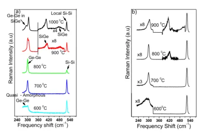 Fig. 3 Raman spectra from SiO x : Ge films with 120 sccm (Si 1.0 Ge 0.67 O 3.6 ) (a) and 90 sccm (Si 1.0 Ge 0.54 O 3.4 ) (b) gas  flow rate at different annealing temperatures for 45 min