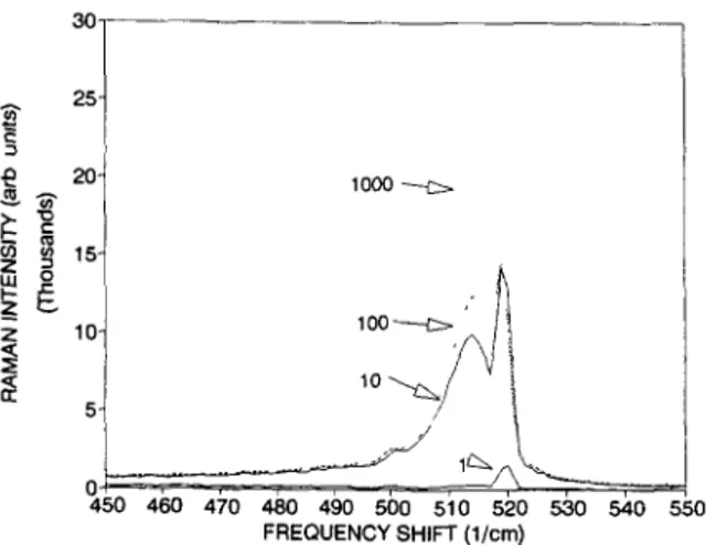 Fig.  1:  Raman  scattering  at  ~.  =  514.5  nm  from  phosphorous-doped a-Si:H  (n-type)  films  after  1,  10,  100,  and  1000  XeC1 laser pulses  at  150  mI/cm 2