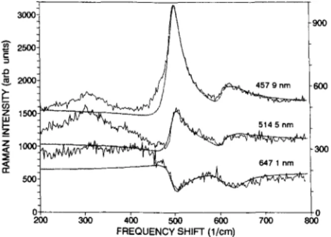 Figure 3 gives the Raman spectra obtained from these films  for  three  different  wavelengths