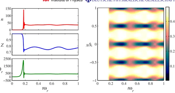 Figure 3. Left: dynamics of the cavity photon number n, total magnetization Z and the real part of order parameter θ r 