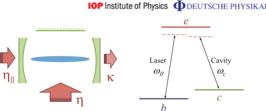 Figure 1. Left: schematic drawing of a BEC in a one-dimensional optical cavity subject to parallel and transverse laser fields