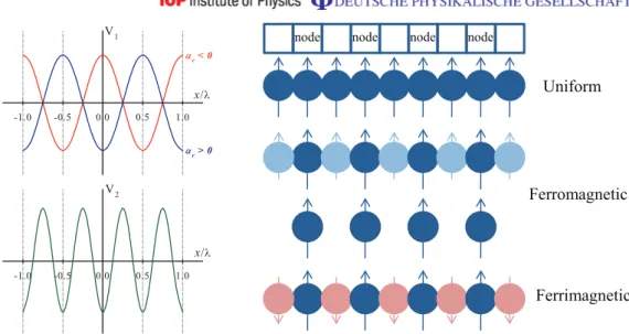 Figure 2. Left: schematic drawing of potentials V 1 and V 2 as functions of x when 1 0 , and consequently U 0 and η are chosen to be negative