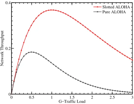 Figure 2.3: Throughputs of pure and slotted ALOHA as a function of the channel load.