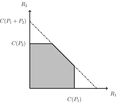 Figure 2.4: Two-user Gaussian MAC capacity region.