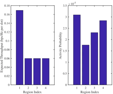 Figure 3.4: A simulation of a fair system with four groups of users (with γ = 3, d min = 200m, d max = 1000m, n = 40000, average SNR = 8.7 dB).