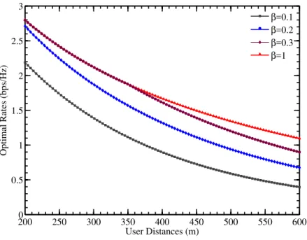 Figure 3.6: Optimal rates with limited maximum outage probabilities (with γ = 3, d min = 200m, d max = 600m, average SNR = 8.7 dB).