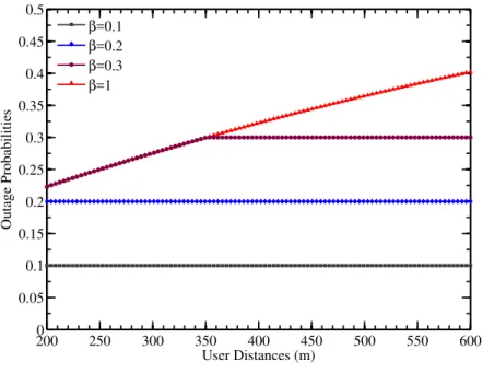 Figure 3.7: Outage probabilities vs. user distances for different outage thresholds (with γ = 3, d min = 200m, d max = 600m, average SNR = 8.7 dB).