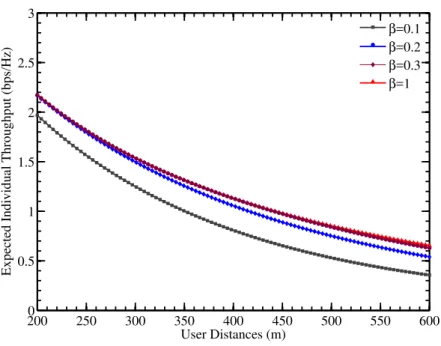 Figure 3.8: Expected individual throughput vs. user distances for different outage thresholds (with γ = 3, d min = 200m, d max = 600m, average SNR = 8.7 dB).