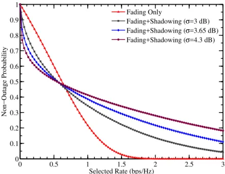 Figure 3.9: Non-outage probability vs. selected rate (with γ = 3.7, average SNR