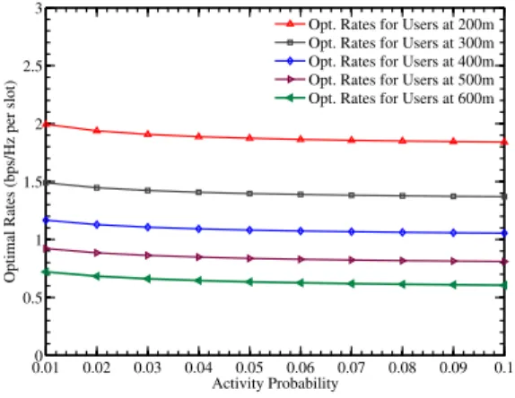 Fig. 5. Expected throughput for different setups with n = 50. The user distances are distributed uniformly between d min = 200m and d max = 600m.
