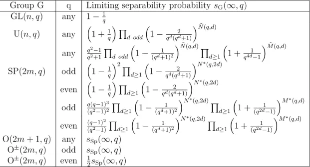 Table 2.1: Separable matrix limiting probabilities.