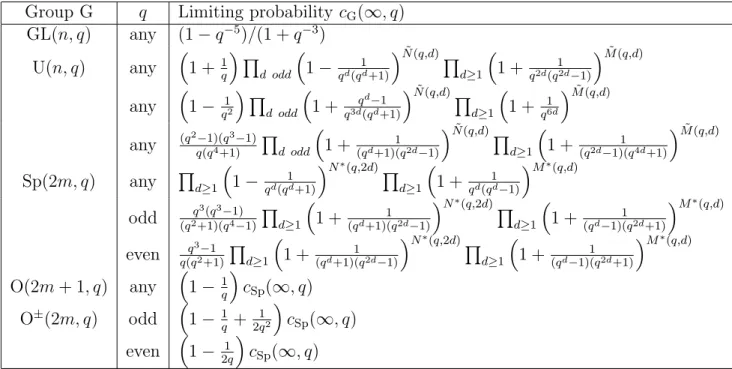 Table 2.3: Cyclic matrix limiting probabilities.