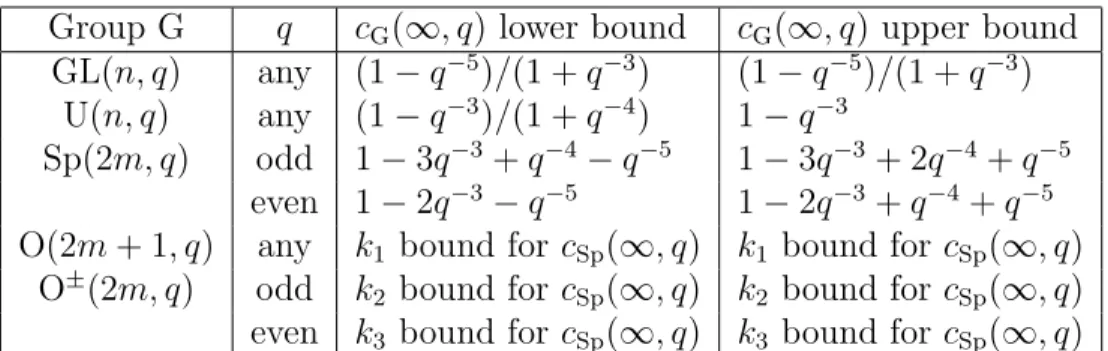 Table 2.5: Regular orthogonal matrix limiting probabilities.
