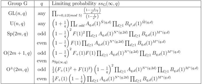 Table 2.8: Explicit bounds for semisimple matrix limiting probabilities.