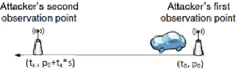 Figure 1.1: Attacker prediction for next position of a vehicle