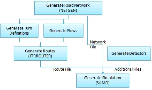 Figure 2.3: Simulation scenario on SUMO