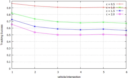 Figure 4.6: Attacker success with correlation based attack