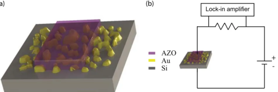 Figure 1 | (a) Depiction of broad-band NIR Si Schottky photodetector. Au nanoislands are formed on n-type Si substrate by rapid thermal annealing of a thin Au film