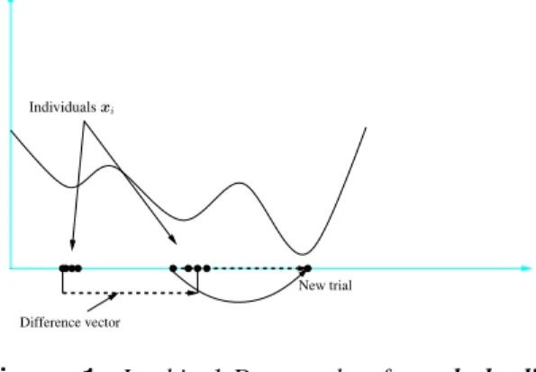 Figure 1. In this 1-D example of regularly dis- dis-tributed local optima, the additive difference vectors yield, with high probability, new solution candidates which are located in the near vicinity of another local optimum.