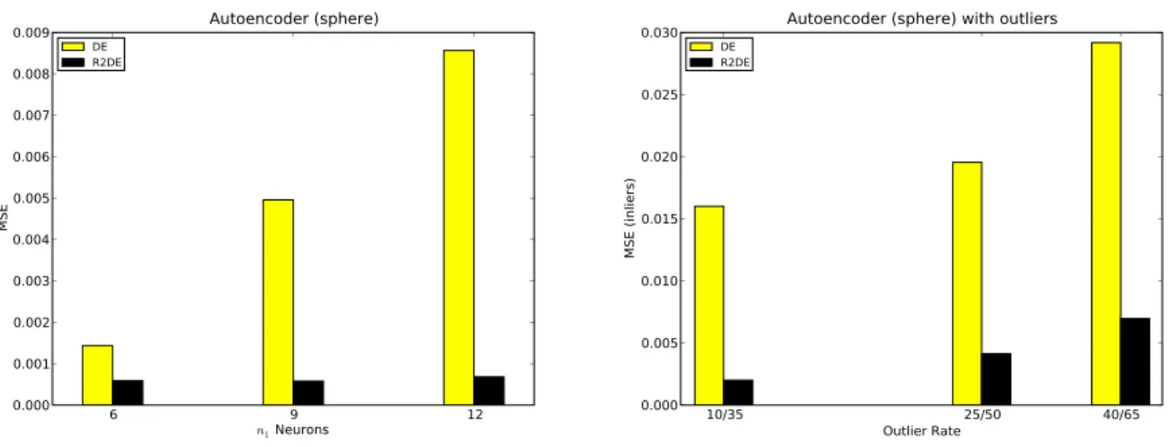 Figure 3. Optimization results for the autoencoder problem on the sphere data set. Mean Squared Error (MSE) over the n 1 neuron size (see (8)) (left), and MSE over outlier rate β (see (10)) (right).