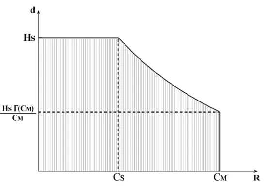 Figure 1.3: Achievable region R