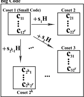 Figure 2.1 illustrates the randomized encoding scheme and shows how every secret message maps to a unique coset