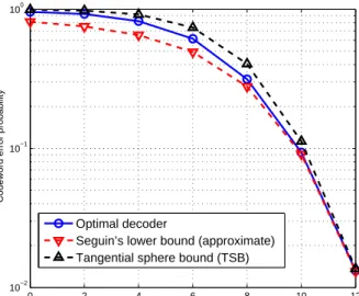 Figure 2.2: Performance of the optimal decoder introduced in (2.17) over an AWGN channel using a Reed-Muller code of length 16 to encode the messages.