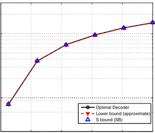 Figure 2.3: Performance of the optimal decoder introduced in (2.19) over BSC channel using a Reed-Muller code of length 16 to encode the messages