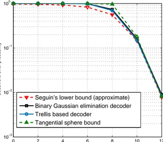 Figure 2.5: Performance of the sub-optimal decoders introduced in Section 2.4.2 and the bounds in Section 2.5 when a [7 5] convolutional code with its dual [5 7] has been used