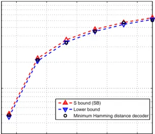 Figure 2.6: Performance of the minimum Hamming distance decoder (based on trellis) and the bounds introduced in Section 2.5 over BSC when a [7 5]  convo-lutional code with its dual [5 7] has been used